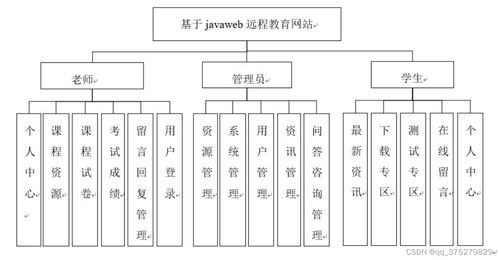 JavaWeb技術(shù)在遠(yuǎn)程教育網(wǎng)站開發(fā)中的實現(xiàn)與應(yīng)用——畢業(yè)設(shè)計全流程解析